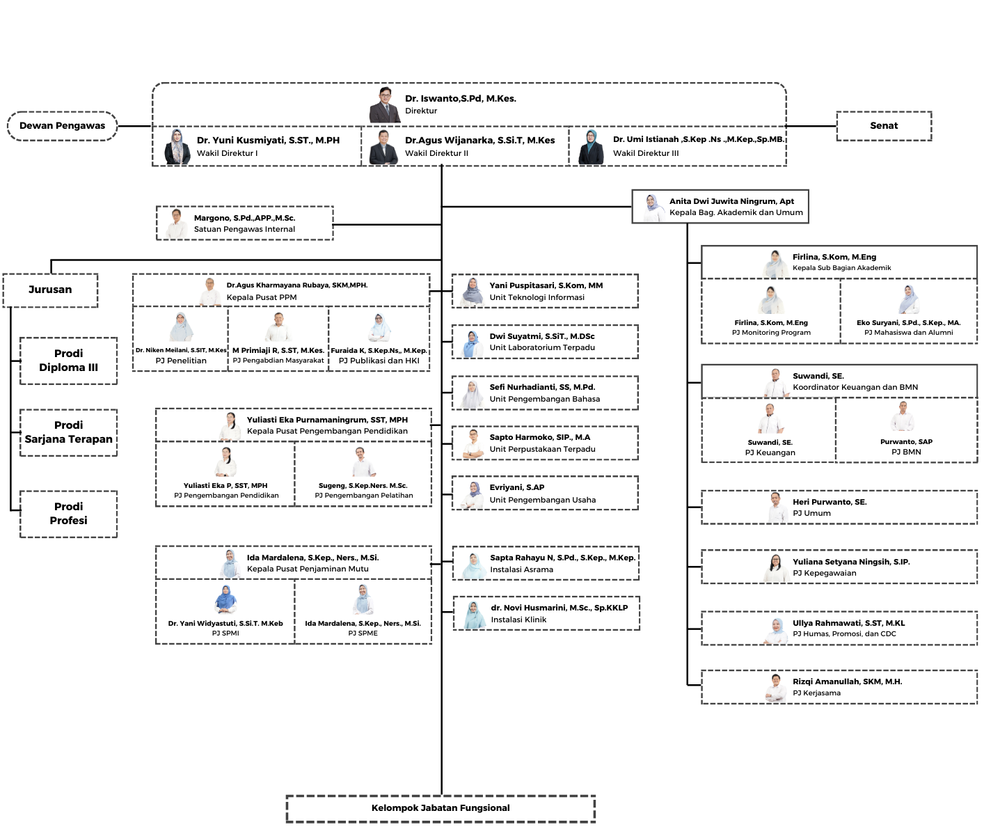 Struktur Organisasi Polkesyo